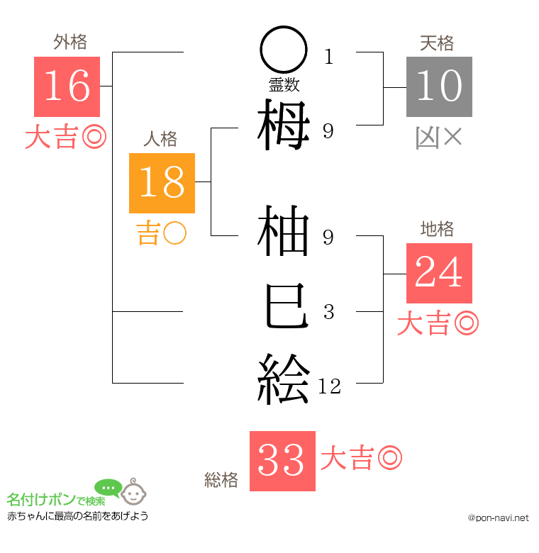 栂 柚巳絵さんの姓名判断結果