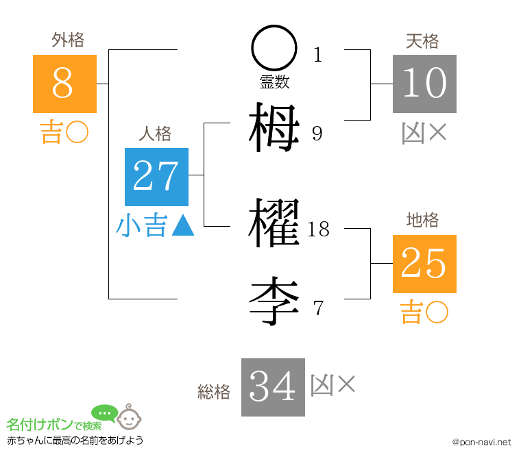 栂 櫂李さんの姓名判断結果