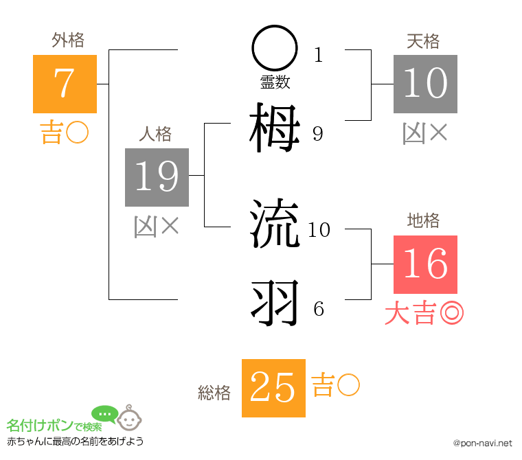 栂 流羽さんの姓名判断結果