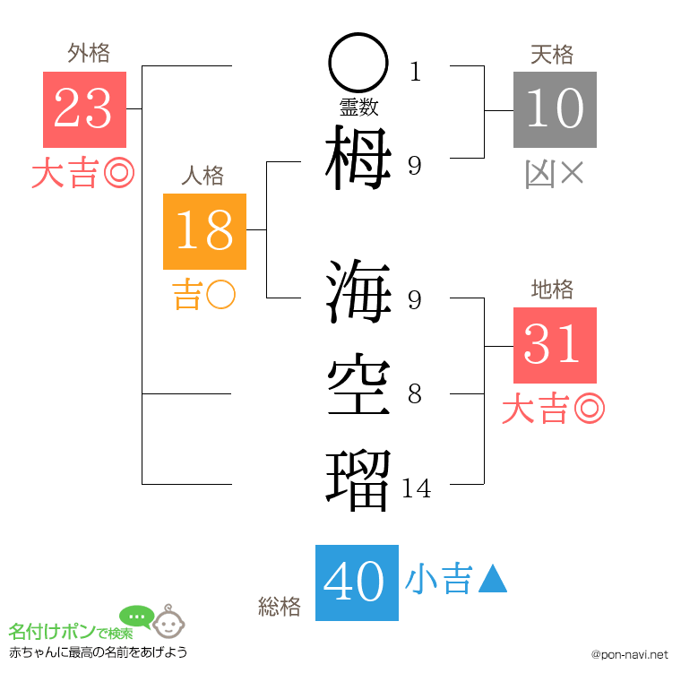 栂 海空瑠さんの姓名判断結果