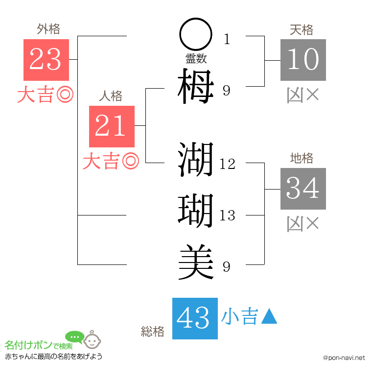 栂 湖瑚美さんの姓名判断結果