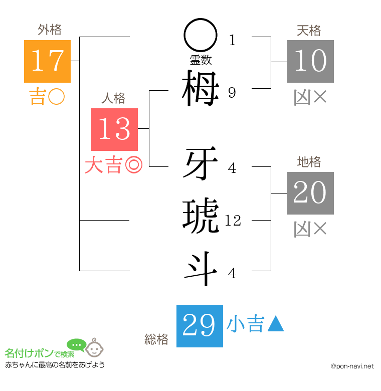 栂 牙琥斗さんの姓名判断結果