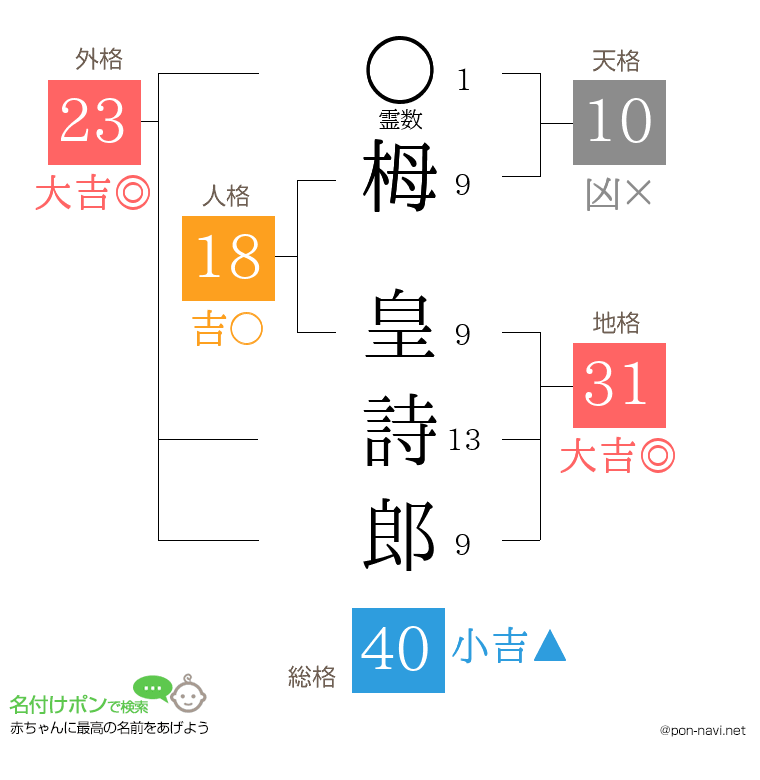 栂 皇詩郎さんの姓名判断結果
