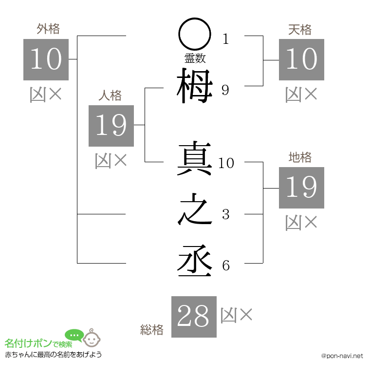 栂 真之丞さんの姓名判断結果