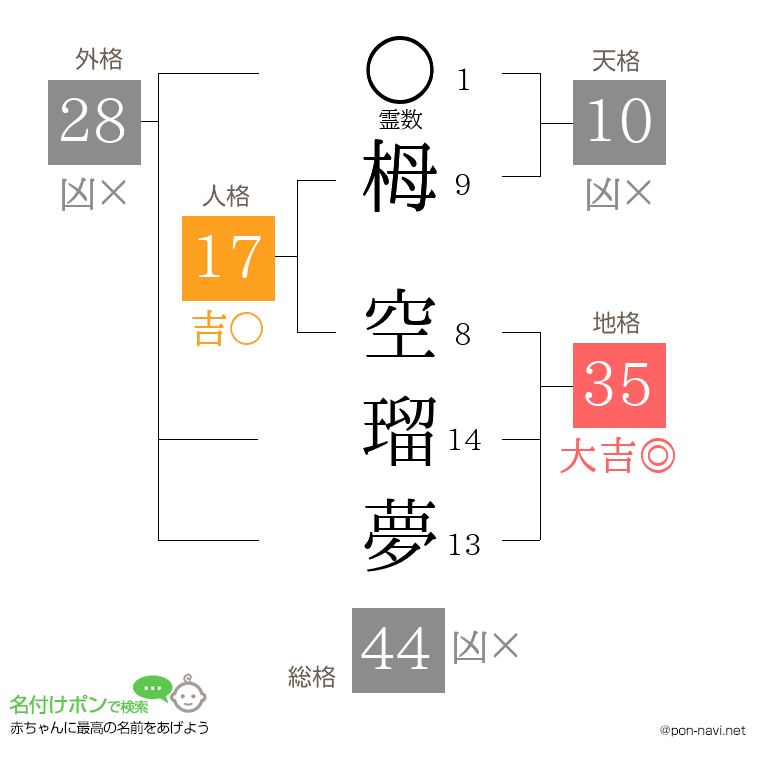 栂 空瑠夢さんの姓名判断結果