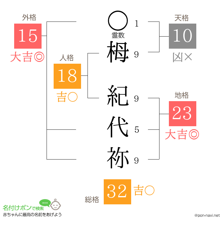 栂 紀代祢さんの姓名判断結果
