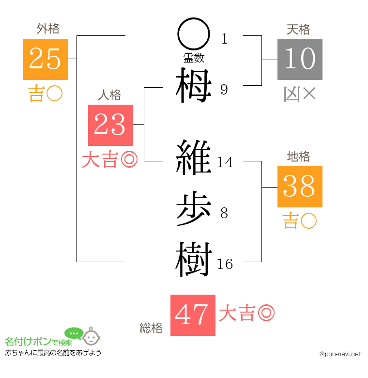 栂 維歩樹さんの姓名判断結果