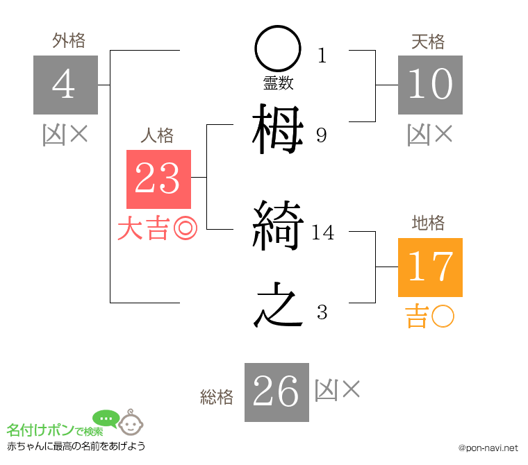 栂 綺之さんの姓名判断結果