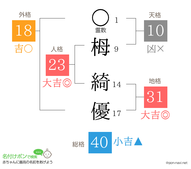 栂 綺優さんの姓名判断結果