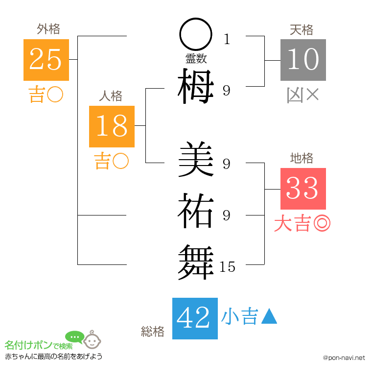 栂 美祐舞さんの姓名判断結果