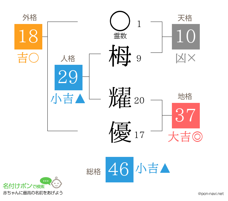 栂 耀優さんの姓名判断結果