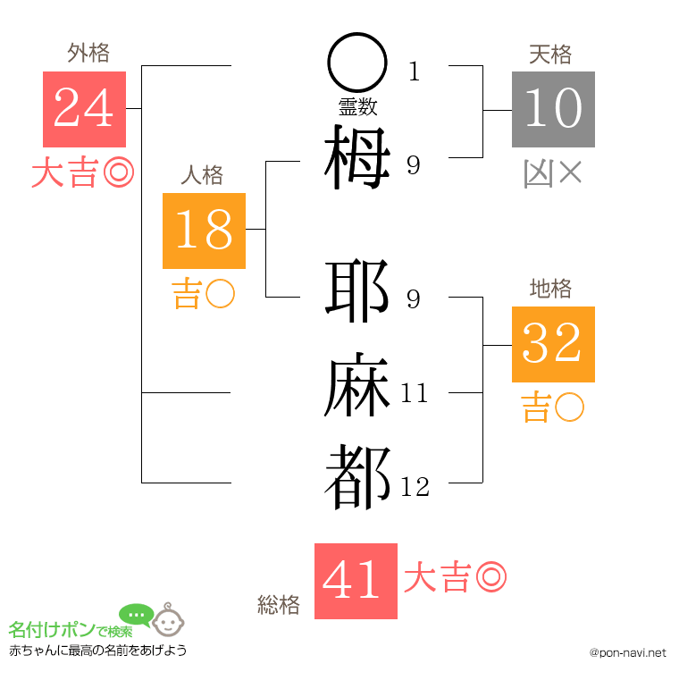 栂 耶麻都さんの姓名判断結果