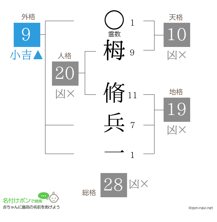 栂 脩兵一さんの姓名判断結果
