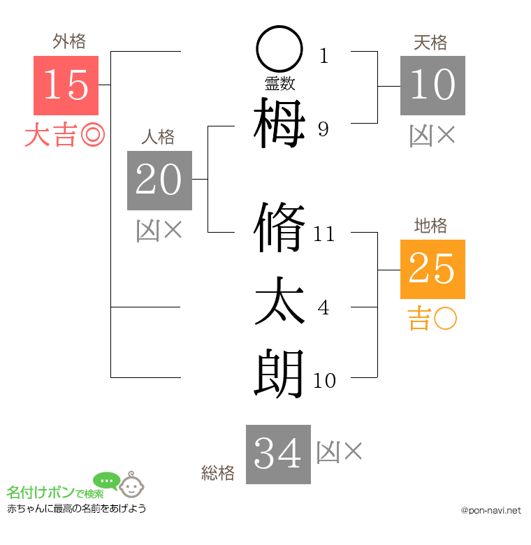 栂 脩太朗さんの姓名判断結果