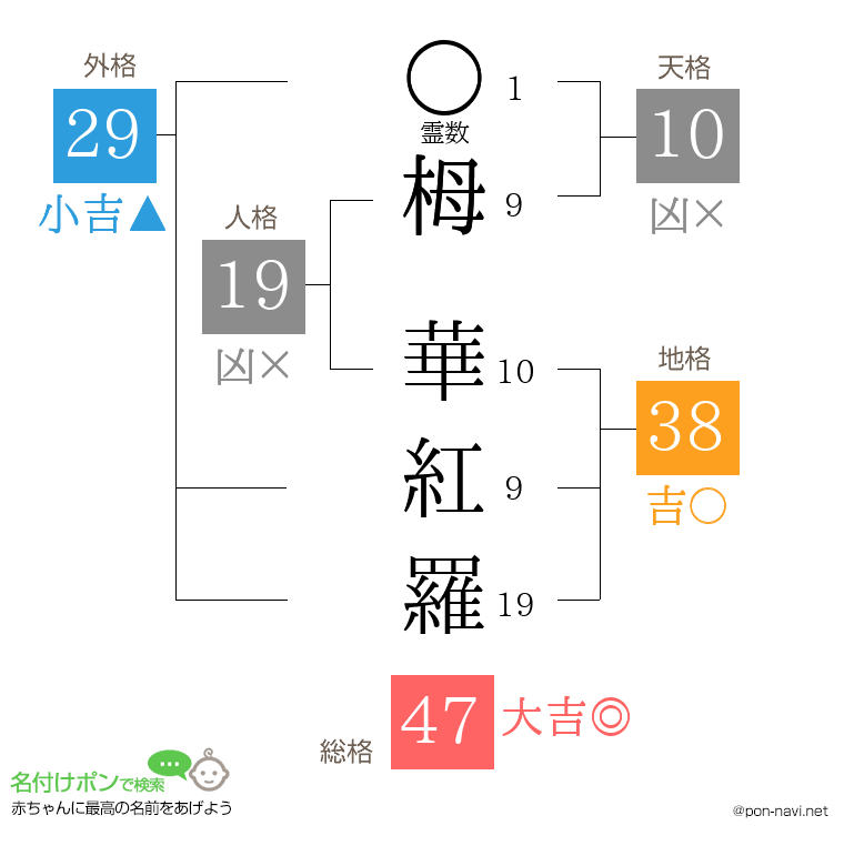栂 華紅羅さんの姓名判断結果
