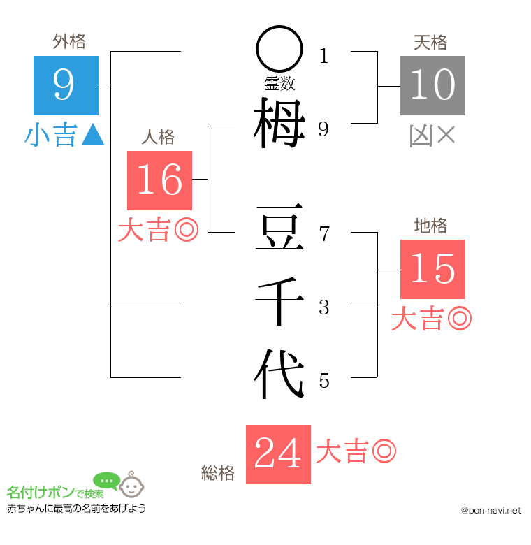 栂 豆千代さんの姓名判断結果