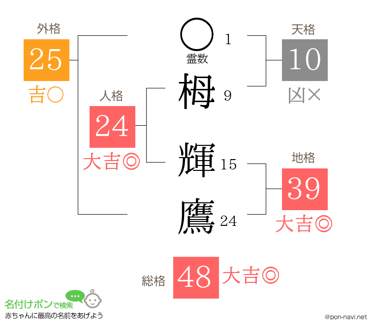 栂 輝鷹さんの姓名判断結果