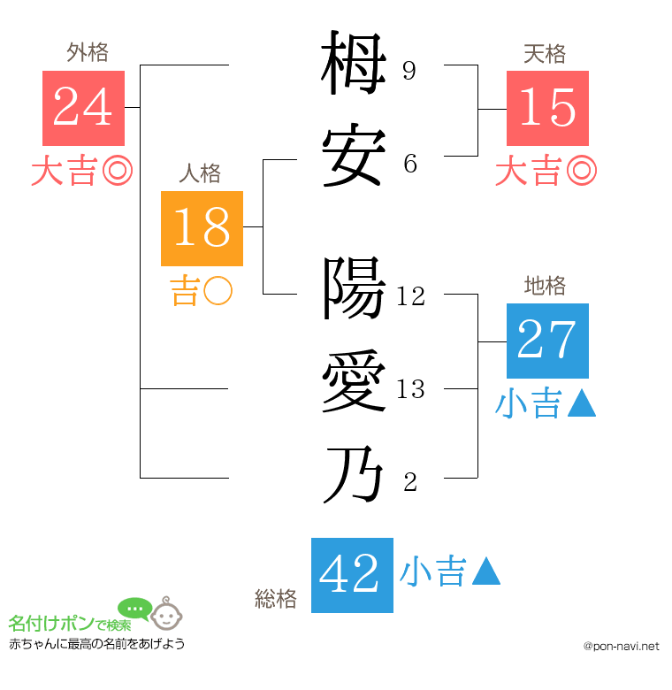 栂安 陽愛乃さんの姓名判断結果