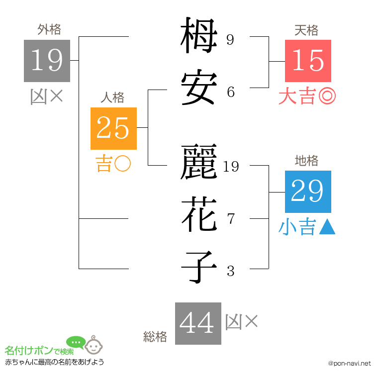 栂安 麗花子さんの姓名判断結果