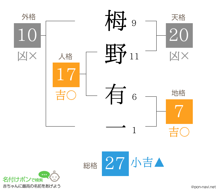栂野 有一さんの姓名判断結果