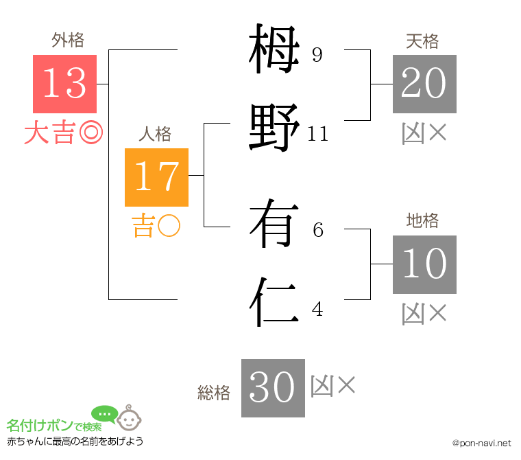 栂野 有仁さんの姓名判断結果