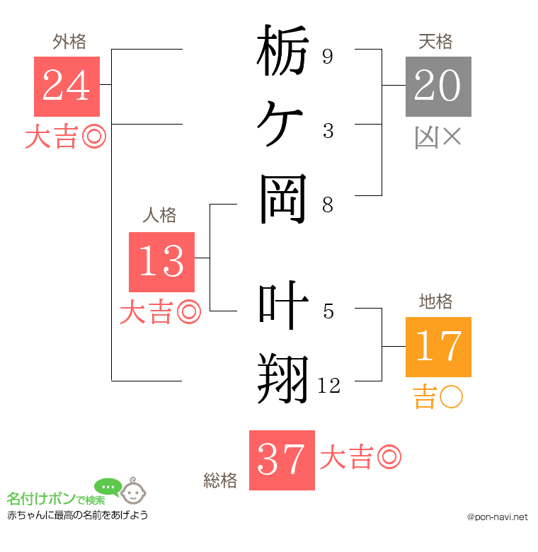 栃ケ岡 叶翔さんの姓名判断結果