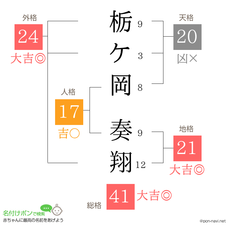 栃ケ岡 奏翔さんの姓名判断結果