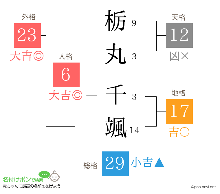 栃丸 千颯さんの姓名判断結果