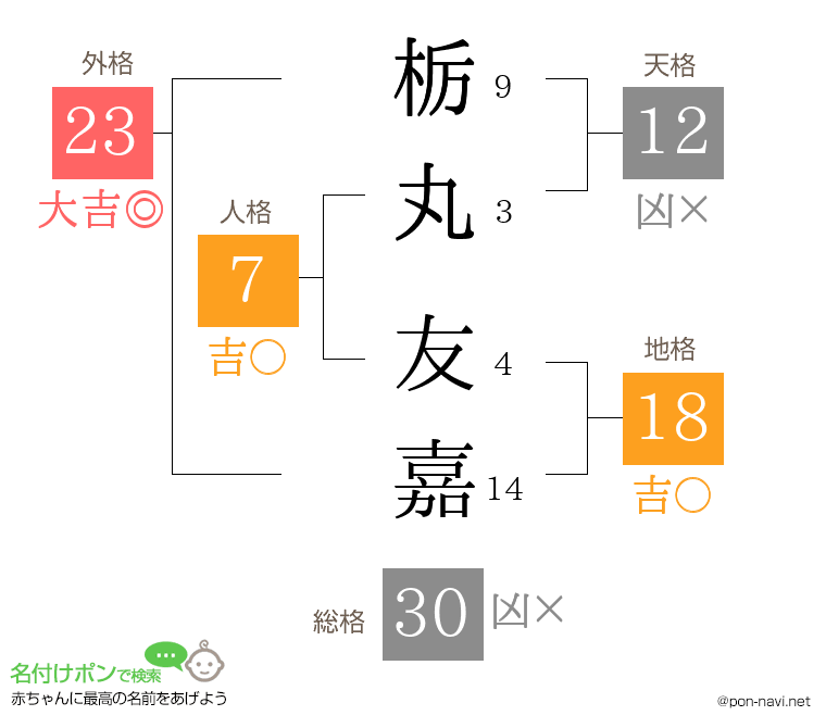 栃丸 友嘉さんの姓名判断結果