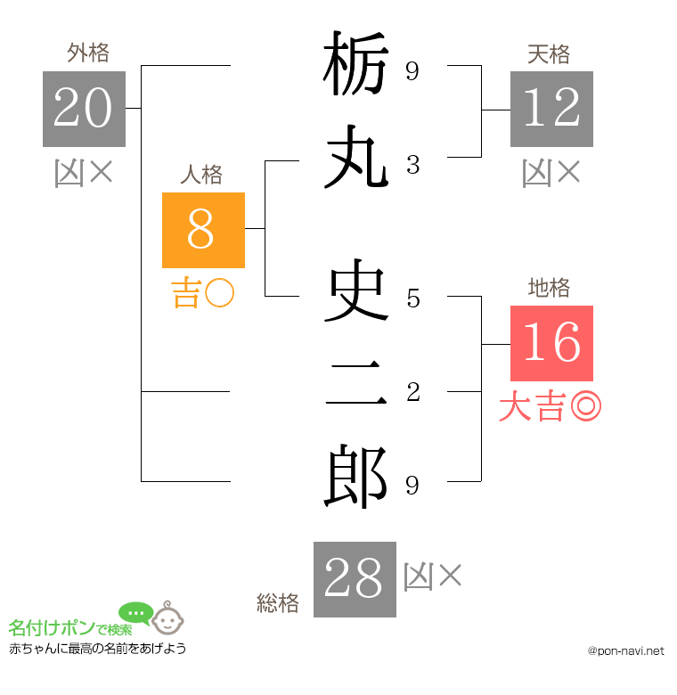 栃丸 史二郎さんの姓名判断結果