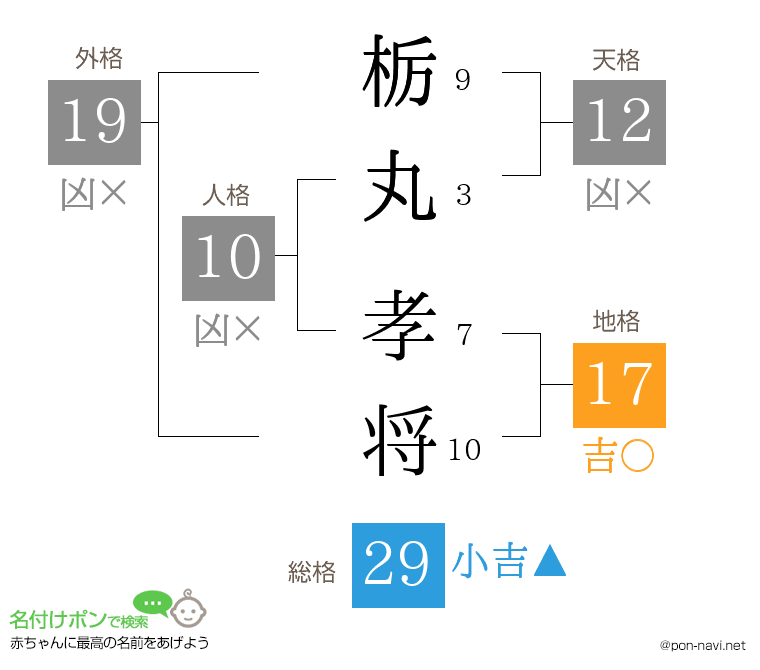 栃丸 孝将さんの姓名判断結果