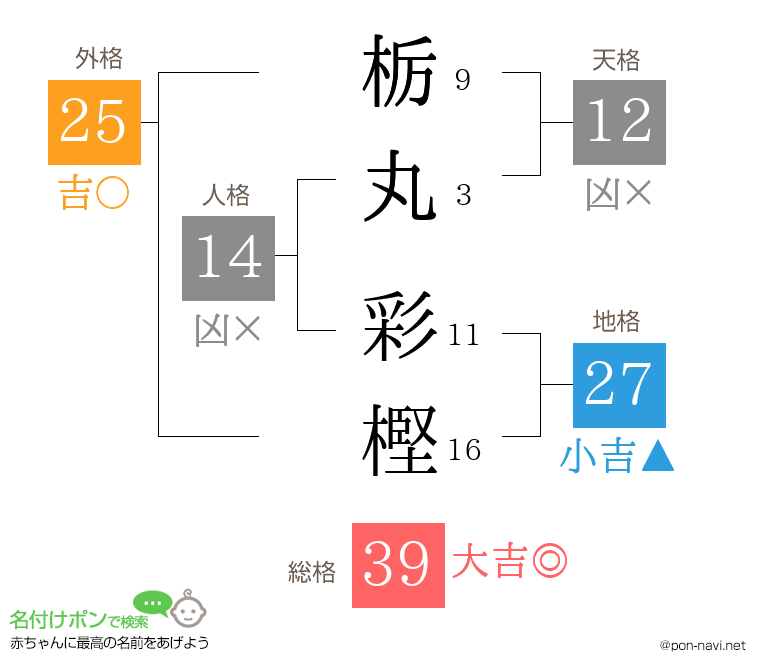 栃丸 彩樫さんの姓名判断結果