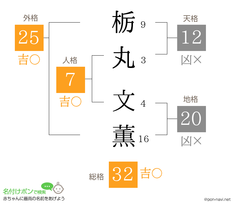 栃丸 文薫さんの姓名判断結果
