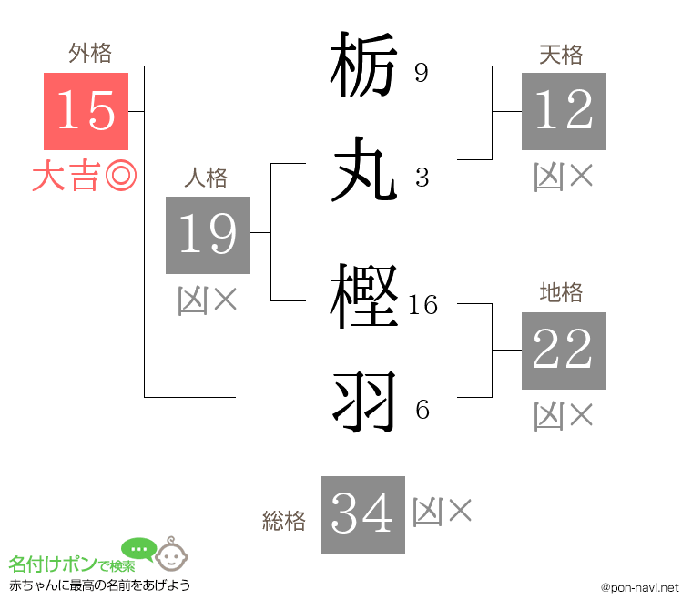 栃丸 樫羽さんの姓名判断結果