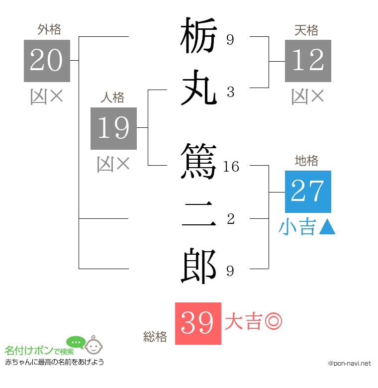 栃丸 篤二郎さんの姓名判断結果