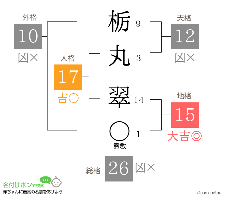 栃丸 翠さんの姓名判断結果