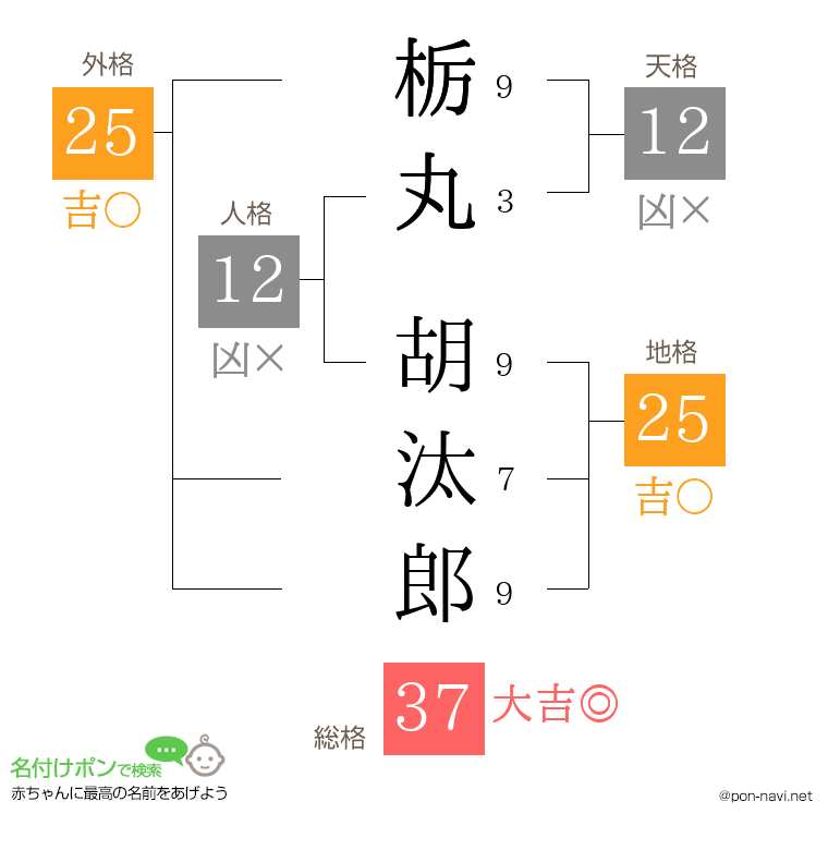 栃丸 胡汰郎さんの姓名判断結果