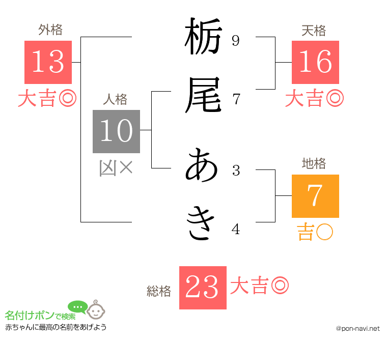 栃尾 あきさんの姓名判断結果