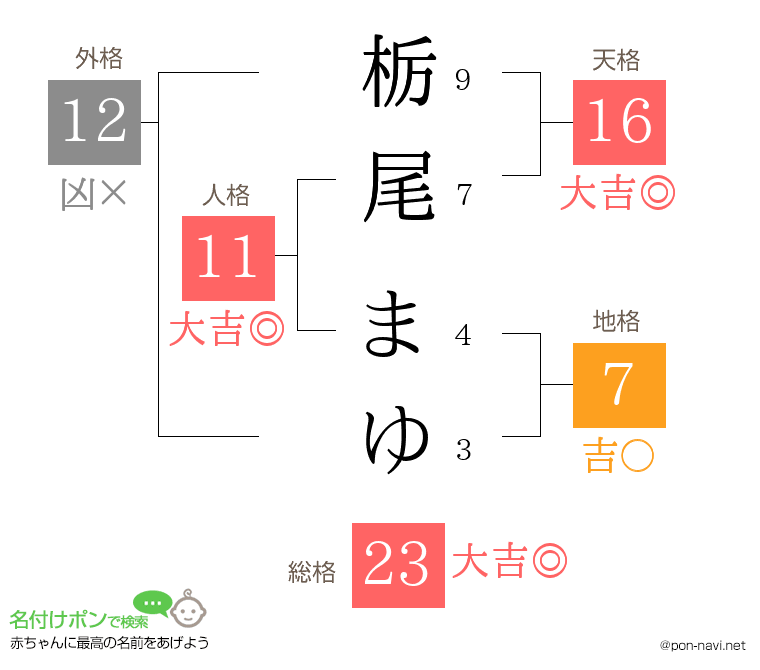 栃尾 まゆさんの姓名判断結果