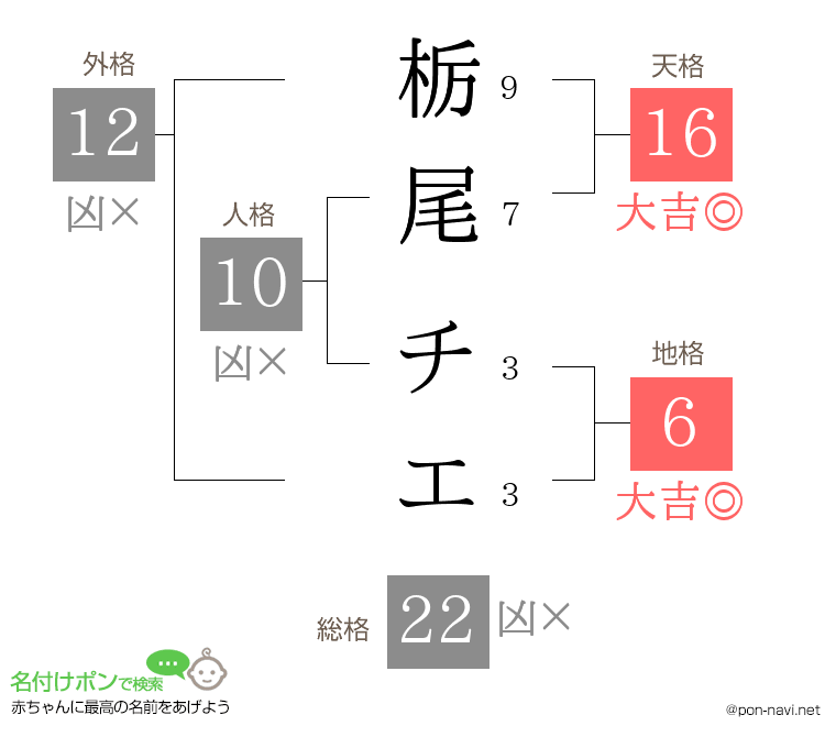 栃尾 チエさんの姓名判断結果