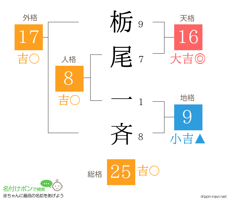 栃尾 一斉さんの姓名判断結果