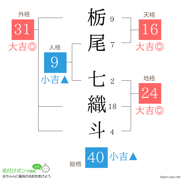 栃尾 七織斗さんの姓名判断結果