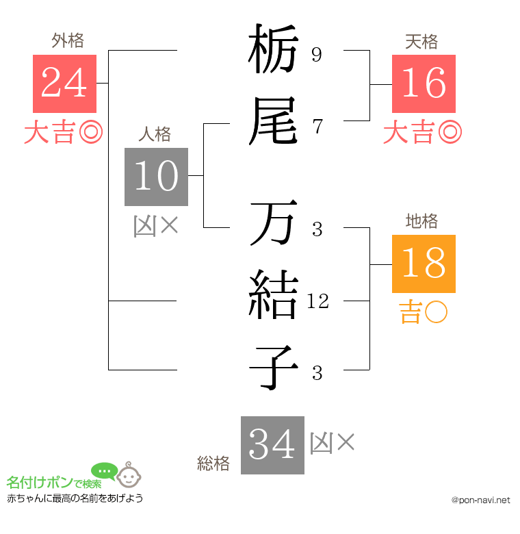 栃尾 万結子さんの姓名判断結果