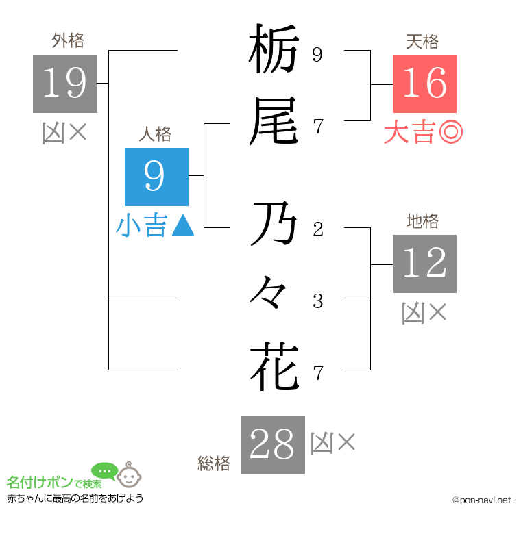 栃尾 乃々花さんの姓名判断結果