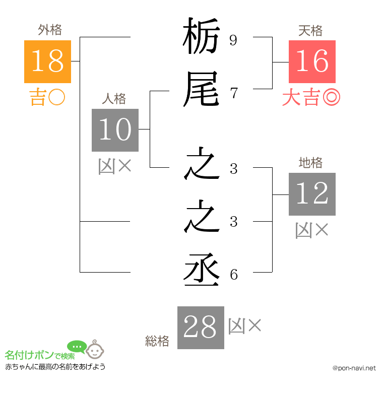 栃尾 之之丞さんの姓名判断結果