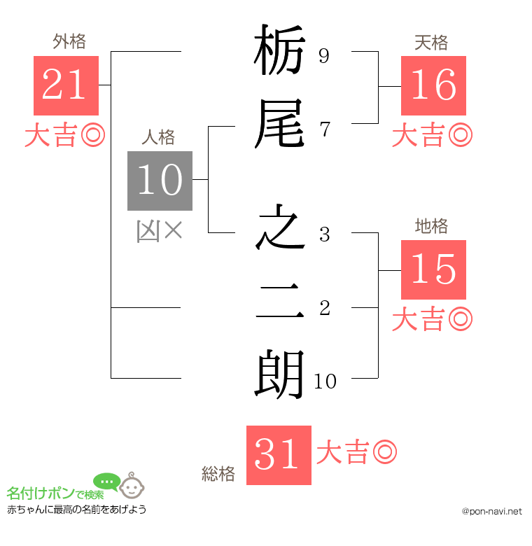 栃尾 之二朗さんの姓名判断結果