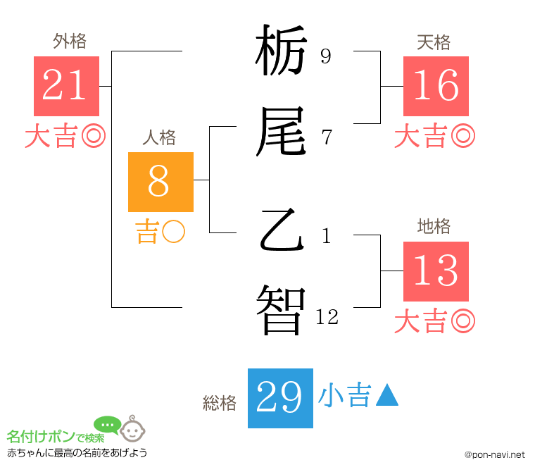 栃尾 乙智さんの姓名判断結果