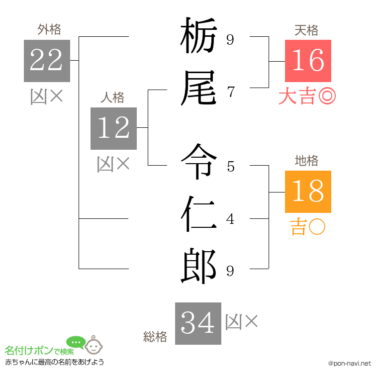 栃尾 令仁郎さんの姓名判断結果