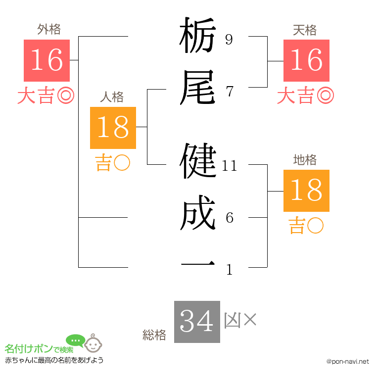 栃尾 健成一さんの姓名判断結果