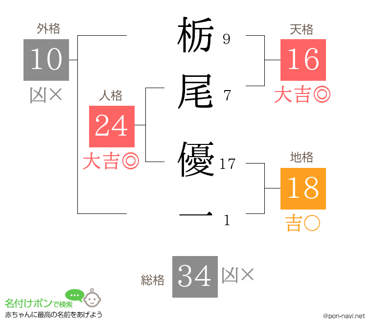 栃尾 優一さんの姓名判断結果